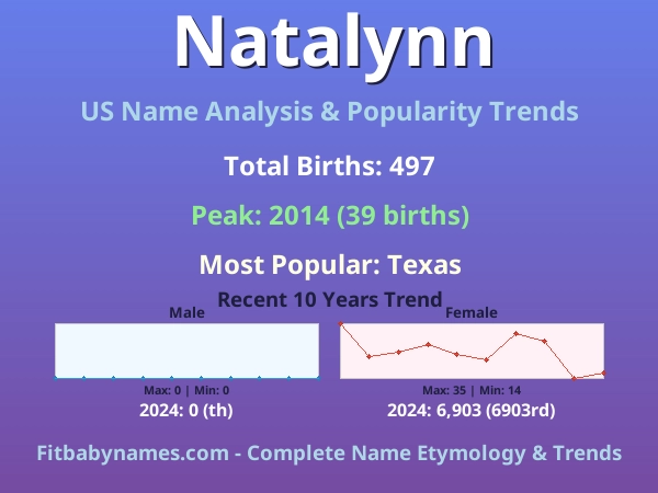 Infographic: Natalynn name meaning, origin, and popularity trends in the United States (US baby name analysis chart)