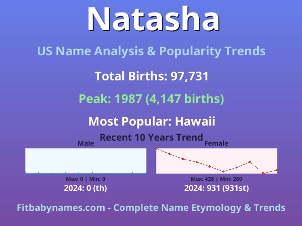 Infographic: Natasha name meaning, origin, and popularity trends in the United States (US baby name analysis chart)