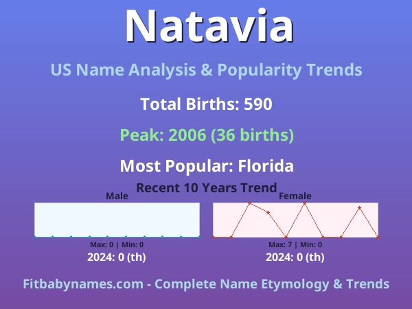 Infographic: Natavia name meaning, origin, and popularity trends in the United States (US baby name analysis chart)