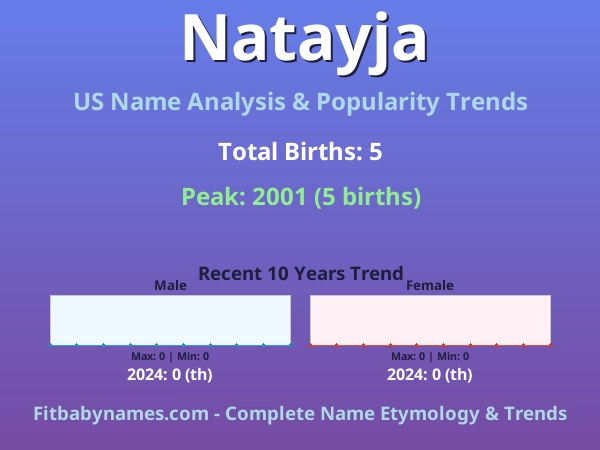 Infographic: Natayja name meaning, origin, and popularity trends in the United States (US baby name analysis chart)