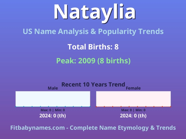 Infographic: Nataylia name meaning, origin, and popularity trends in the United States (US baby name analysis chart)