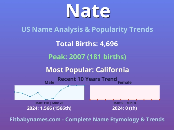 Infographic: Nate name meaning, origin, and popularity trends in the United States (US baby name analysis chart)