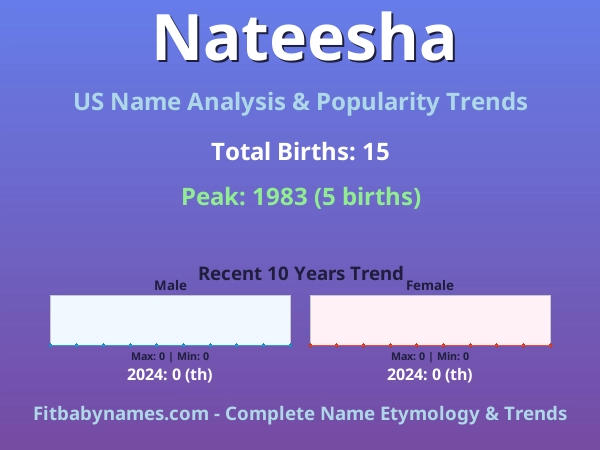 Infographic: Nateesha name meaning, origin, and popularity trends in the United States (US baby name analysis chart)