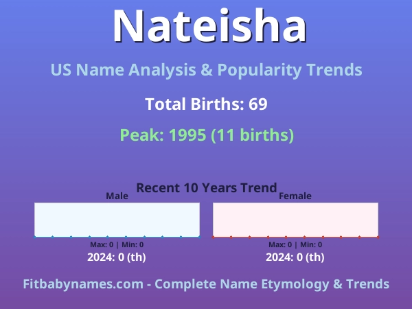 Infographic: Nateisha name meaning, origin, and popularity trends in the United States (US baby name analysis chart)
