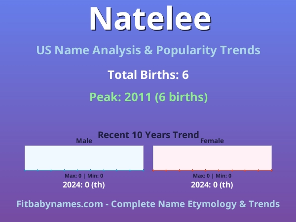 Infographic: Natelee name meaning, origin, and popularity trends in the United States (US baby name analysis chart)