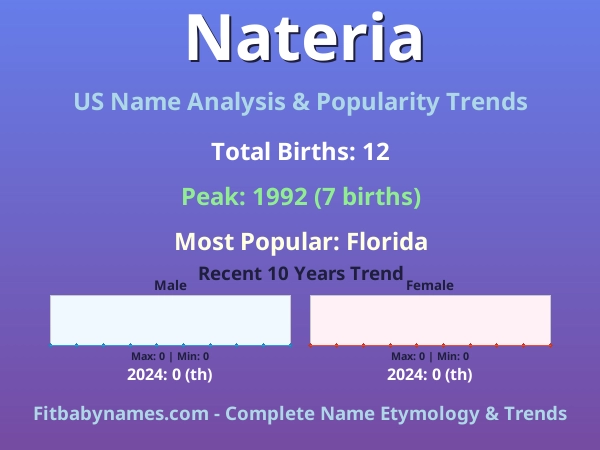 Infographic: Nateria name meaning, origin, and popularity trends in the United States (US baby name analysis chart)