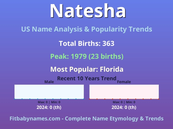 Infographic: Natesha name meaning, origin, and popularity trends in the United States (US baby name analysis chart)