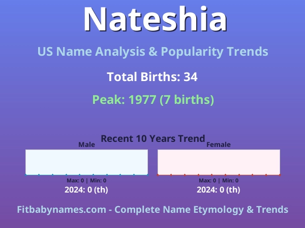 Infographic: Nateshia name meaning, origin, and popularity trends in the United States (US baby name analysis chart)