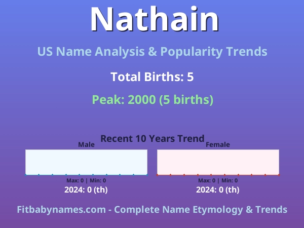 Infographic: Nathain name meaning, origin, and popularity trends in the United States (US baby name analysis chart)