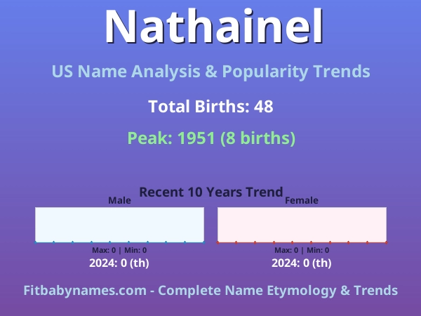 Infographic: Nathainel name meaning, origin, and popularity trends in the United States (US baby name analysis chart)