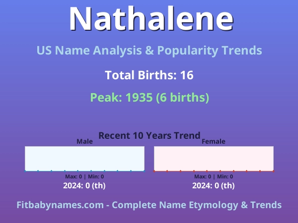Infographic: Nathalene name meaning, origin, and popularity trends in the United States (US baby name analysis chart)