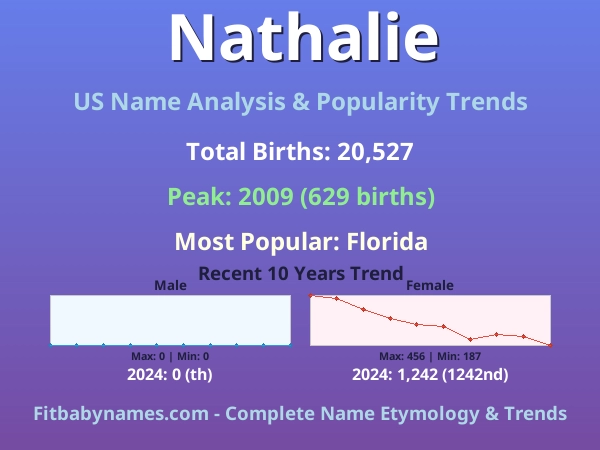 Infographic: Nathalie name meaning, origin, and popularity trends in the United States (US baby name analysis chart)