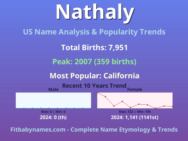 Infographic: Nathaly name meaning, origin, and popularity trends in the United States (US baby name analysis chart)