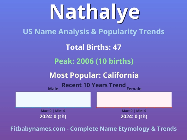 Infographic: Nathalye name meaning, origin, and popularity trends in the United States (US baby name analysis chart)