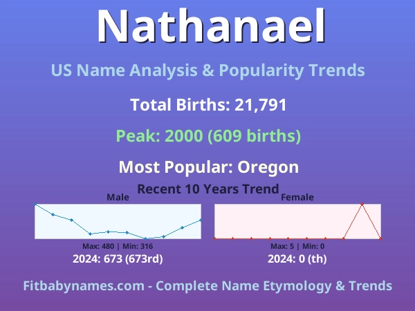 Infographic: Nathanael name meaning, origin, and popularity trends in the United States (US baby name analysis chart)