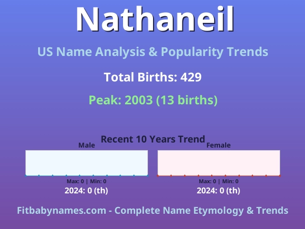 Infographic: Nathaneil name meaning, origin, and popularity trends in the United States (US baby name analysis chart)
