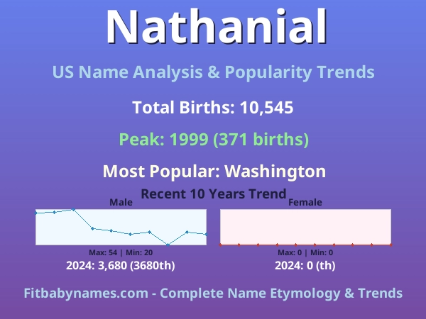 Infographic: Nathanial name meaning, origin, and popularity trends in the United States (US baby name analysis chart)