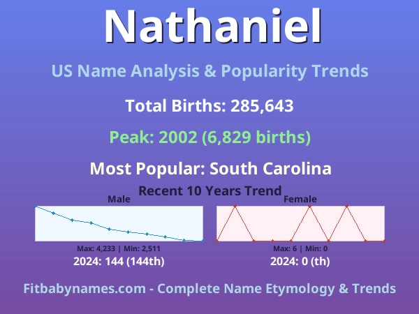 Infographic: Nathaniel name meaning, origin, and popularity trends in the United States (US baby name analysis chart)