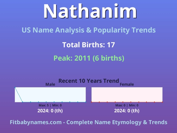 Infographic: Nathanim name meaning, origin, and popularity trends in the United States (US baby name analysis chart)