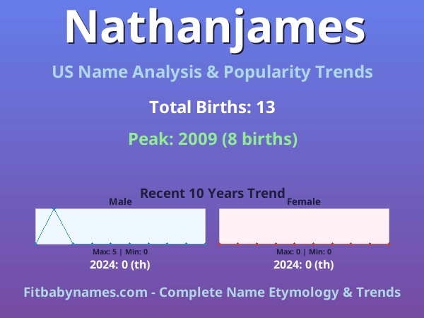 Infographic: Nathanjames name meaning, origin, and popularity trends in the United States (US baby name analysis chart)