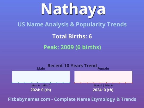 Infographic: Nathaya name meaning, origin, and popularity trends in the United States (US baby name analysis chart)