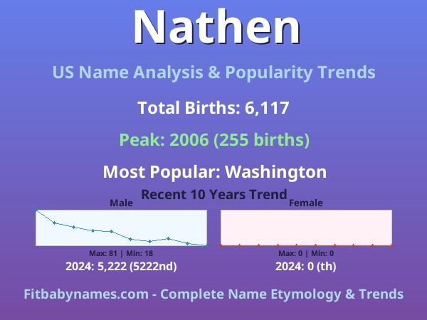 Infographic: Nathen name meaning, origin, and popularity trends in the United States (US baby name analysis chart)