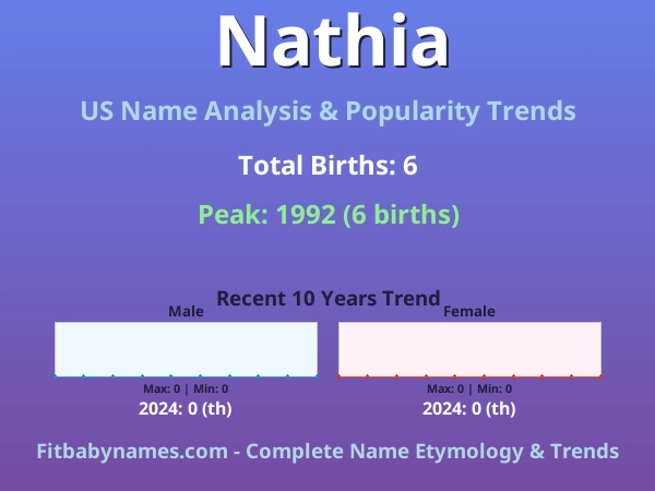 Infographic: Nathia name meaning, origin, and popularity trends in the United States (US baby name analysis chart)