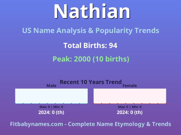 Infographic: Nathian name meaning, origin, and popularity trends in the United States (US baby name analysis chart)