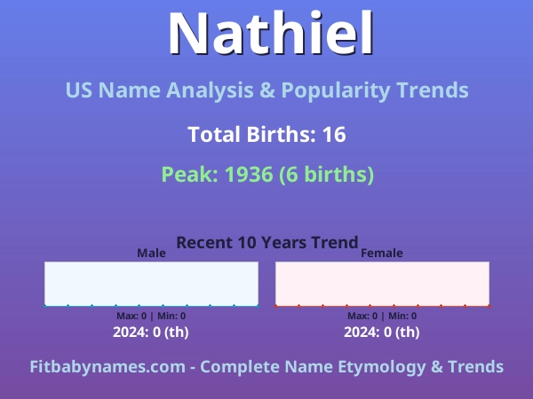 Infographic: Nathiel name meaning, origin, and popularity trends in the United States (US baby name analysis chart)