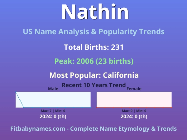 Infographic: Nathin name meaning, origin, and popularity trends in the United States (US baby name analysis chart)