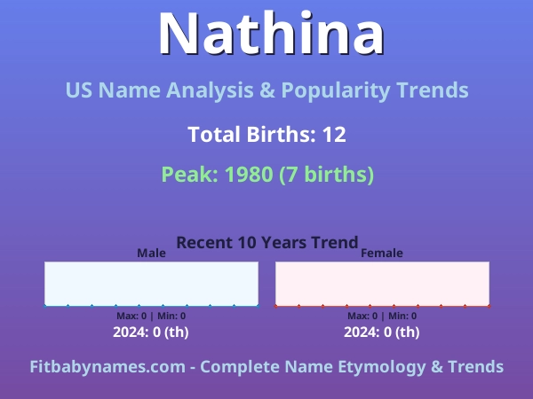 Infographic: Nathina name meaning, origin, and popularity trends in the United States (US baby name analysis chart)