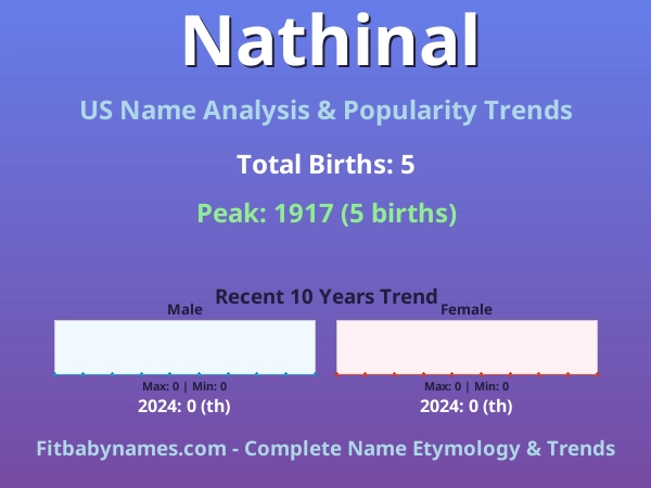 Infographic: Nathinal name meaning, origin, and popularity trends in the United States (US baby name analysis chart)