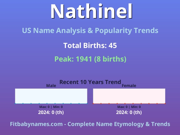 Infographic: Nathinel name meaning, origin, and popularity trends in the United States (US baby name analysis chart)