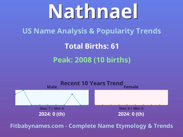 Infographic: Nathnael name meaning, origin, and popularity trends in the United States (US baby name analysis chart)