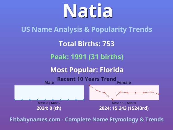 Infographic: Natia name meaning, origin, and popularity trends in the United States (US baby name analysis chart)