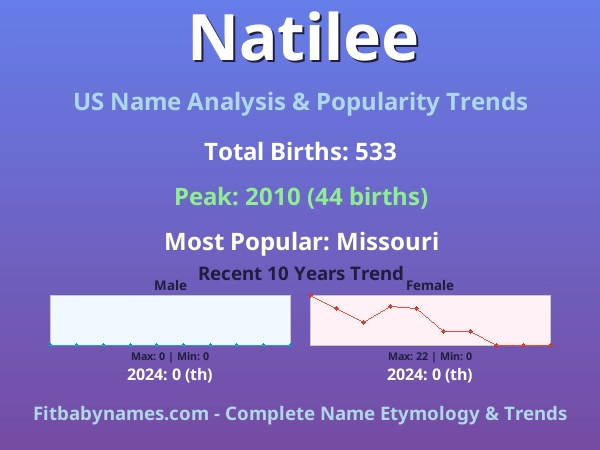 Infographic: Natilee name meaning, origin, and popularity trends in the United States (US baby name analysis chart)