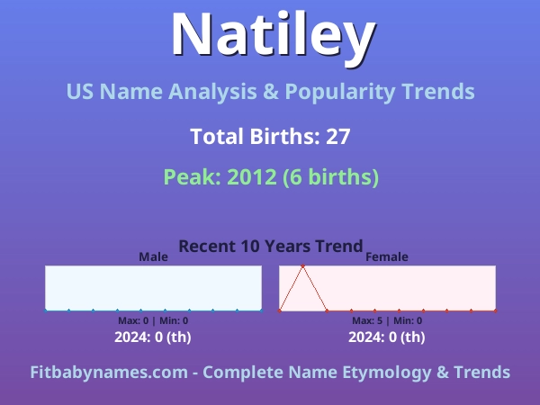Infographic: Natiley name meaning, origin, and popularity trends in the United States (US baby name analysis chart)