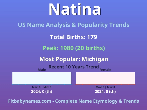 Infographic: Natina name meaning, origin, and popularity trends in the United States (US baby name analysis chart)