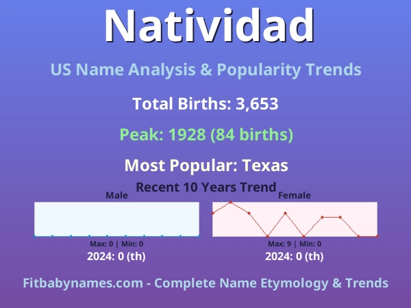Infographic: Natividad name meaning, origin, and popularity trends in the United States (US baby name analysis chart)
