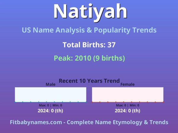 Infographic: Natiyah name meaning, origin, and popularity trends in the United States (US baby name analysis chart)