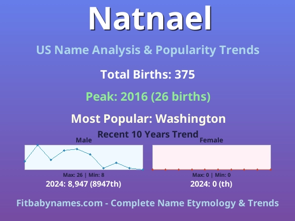 Infographic: Natnael name meaning, origin, and popularity trends in the United States (US baby name analysis chart)