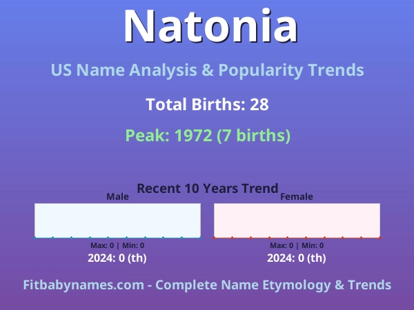 Infographic: Natonia name meaning, origin, and popularity trends in the United States (US baby name analysis chart)