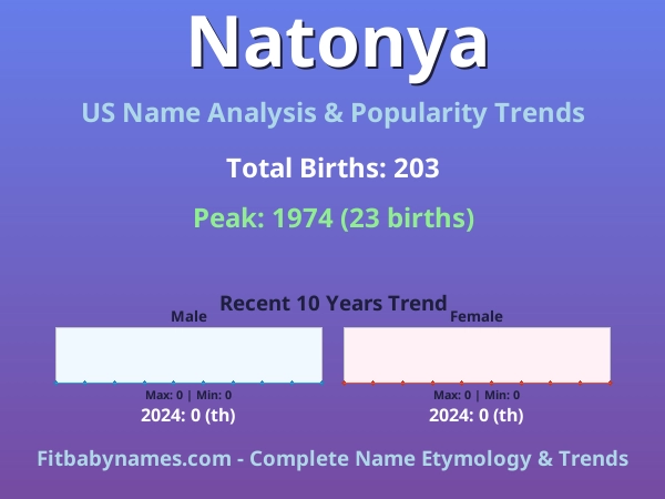Infographic: Natonya name meaning, origin, and popularity trends in the United States (US baby name analysis chart)