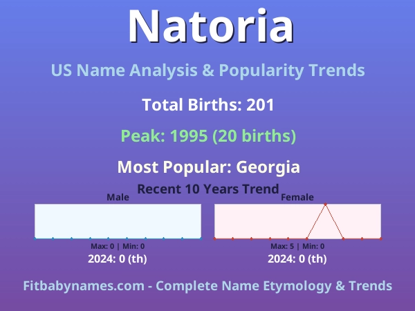 Infographic: Natoria name meaning, origin, and popularity trends in the United States (US baby name analysis chart)