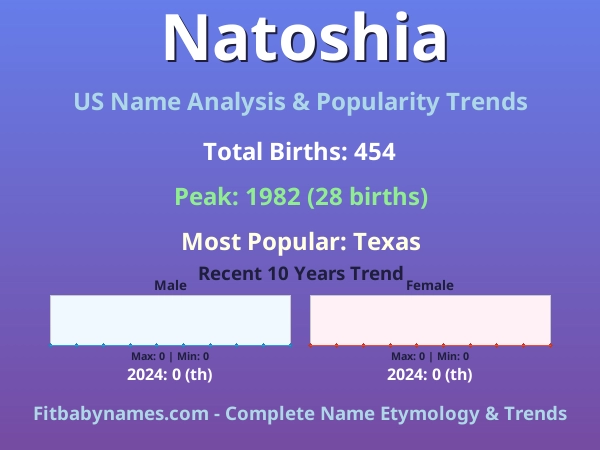 Infographic: Natoshia name meaning, origin, and popularity trends in the United States (US baby name analysis chart)