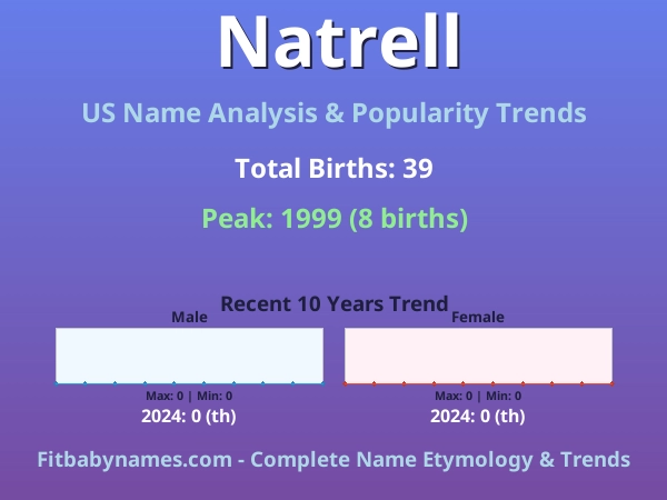 Infographic: Natrell name meaning, origin, and popularity trends in the United States (US baby name analysis chart)