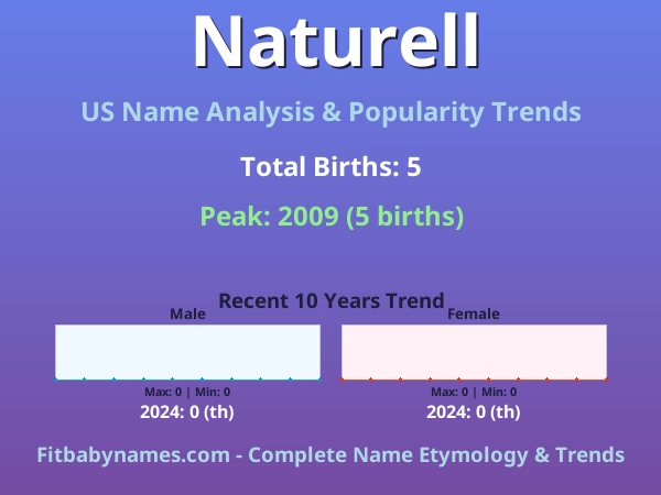 Infographic: Naturell name meaning, origin, and popularity trends in the United States (US baby name analysis chart)