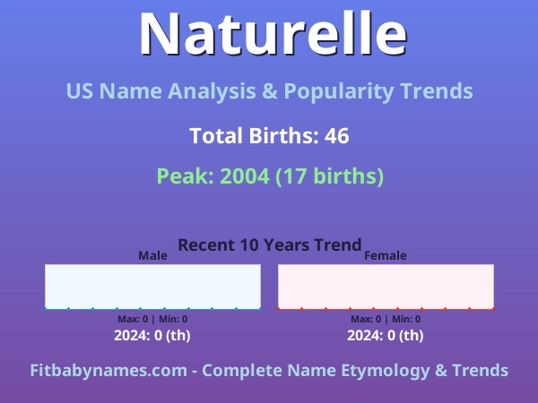 Infographic: Naturelle name meaning, origin, and popularity trends in the United States (US baby name analysis chart)