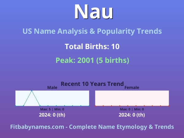 Infographic: Nau name meaning, origin, and popularity trends in the United States (US baby name analysis chart)