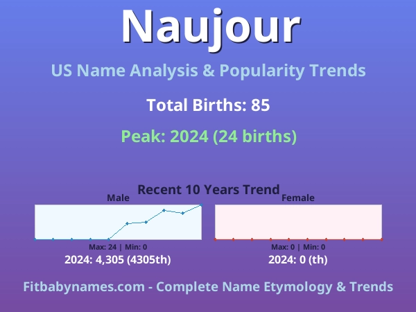 Infographic: Naujour name meaning, origin, and popularity trends in the United States (US baby name analysis chart)